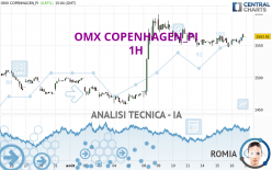 OMX COPENHAGEN_PI - 1H