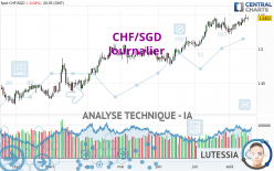 CHF/SGD - Journalier