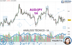 AUD/JPY - 1H