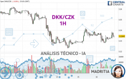 DKK/CZK - 1H