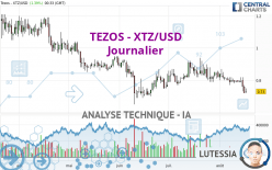 TEZOS - XTZ/USD - Täglich