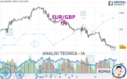 EUR/GBP - 1H