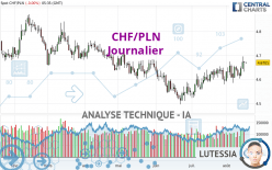 CHF/PLN - Journalier