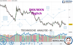 DKK/MXN - Täglich