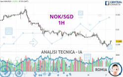 NOK/SGD - 1H