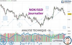NOK/SGD - Journalier