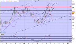 EUR/USD - 4H