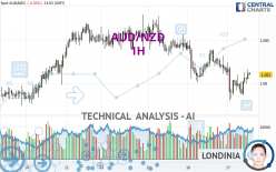 AUD/NZD - 1H