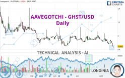 AAVEGOTCHI - GHST/USD - Daily
