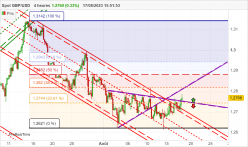 GBP/USD - 4H