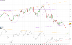 GBP/JPY - 4H