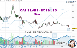 OASIS LABS - ROSE/USD - Täglich