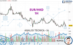 EUR/HKD - 1H