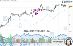 CHF/JPY - 1H