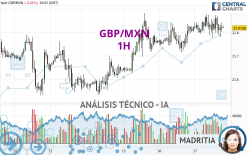 GBP/MXN - 1H