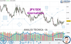 JPY/SEK - Giornaliero