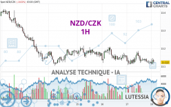 NZD/CZK - 1H