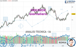 DKK/NOK - Täglich