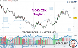 NOK/CZK - Täglich