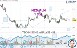 NZD/PLN - 1 Std.