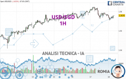 USD/SGD - 1H