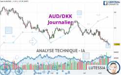 AUD/DKK - Journalier