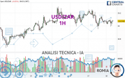 USD/ZAR - 1 uur