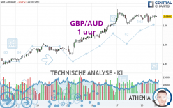 GBP/AUD - 1H