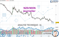 NZD/MXN - Journalier