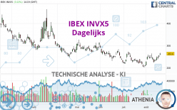 IBEX INVX5 - Giornaliero