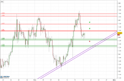 EUR/USD - 4H