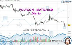 POLYGON - MATIC/USD - Daily