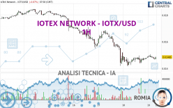 IOTEX NETWORK - IOTX/USD - 1H