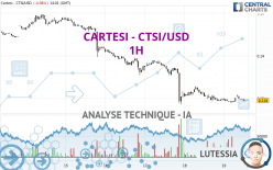 CARTESI - CTSI/USD - 1H