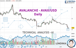 AVALANCHE - AVAX/USD - Dagelijks