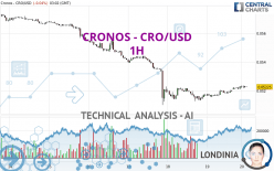 CRONOS - CRO/USD - 1 Std.