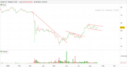 BANK OF HAWAII CORP. - Daily