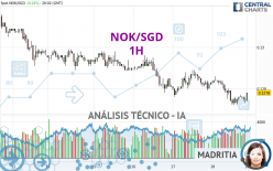 NOK/SGD - 1H