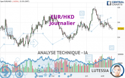 EUR/HKD - Journalier