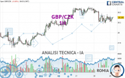 GBP/CZK - 1H