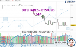 BITSHARES - BTS/USD - 1 Std.