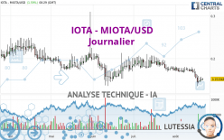 IOTA - MIOTA/USD - Dagelijks