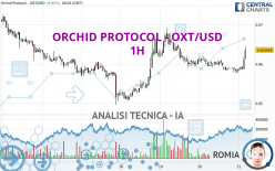 ORCHID PROTOCOL - OXT/USD - 1 Std.