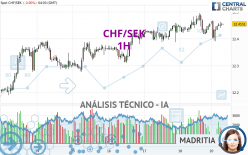 CHF/SEK - 1H