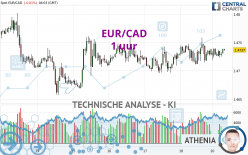 EUR/CAD - 1 uur