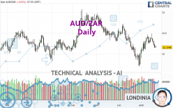 AUD/ZAR - Daily