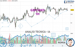 GBP/HKD - 1H