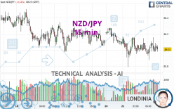 NZD/JPY - 15 min.