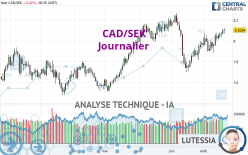 CAD/SEK - Journalier