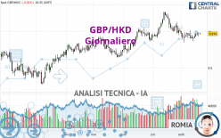 GBP/HKD - Giornaliero